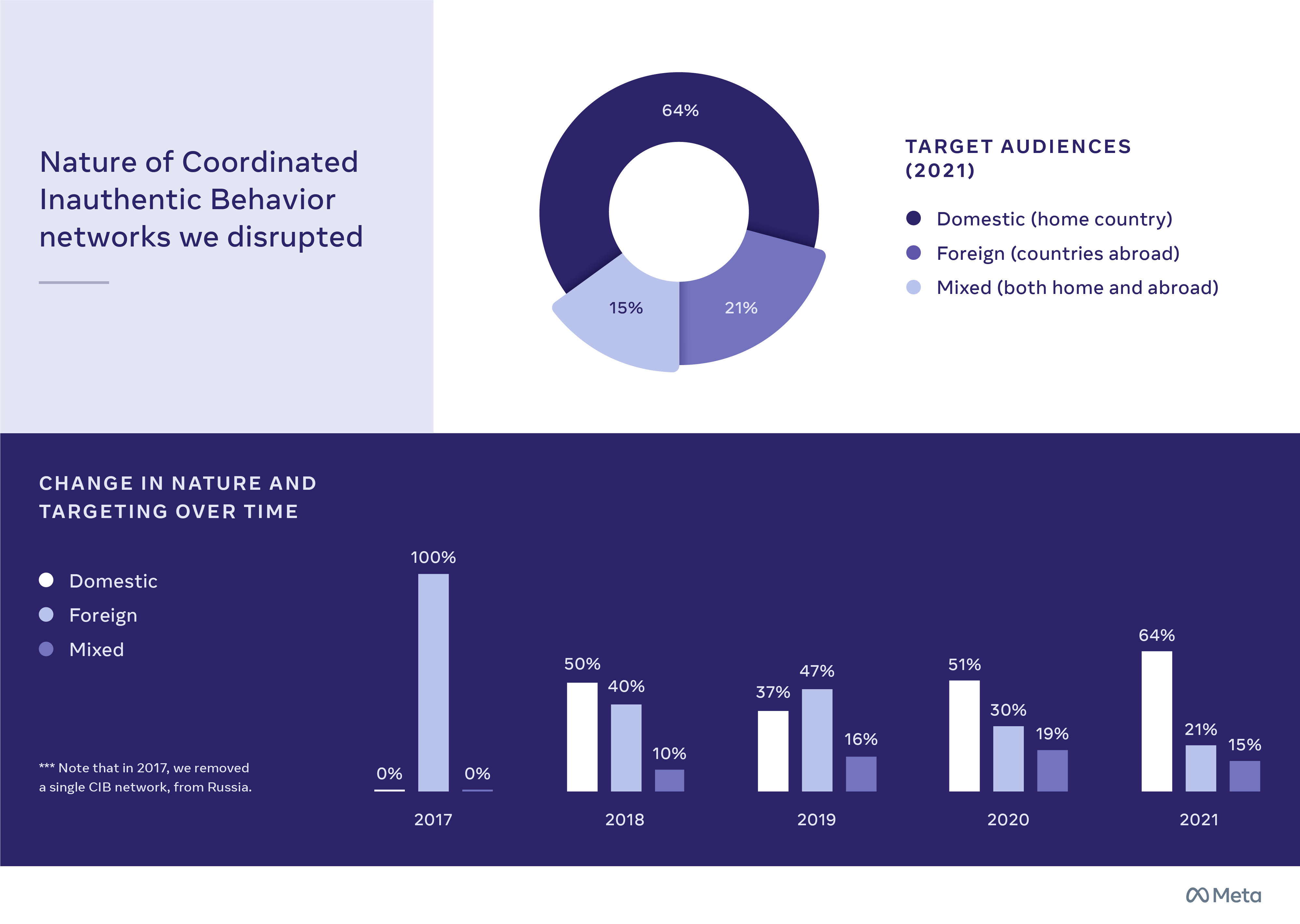 Graphic showing the nature of CIB networks Meta disrupted and the change in nature and targeting over time. Data for 2022 represents our disruptions reported in Q1-Q3 2022, and our Q4 2022 quarterly report will publish in early 2023.